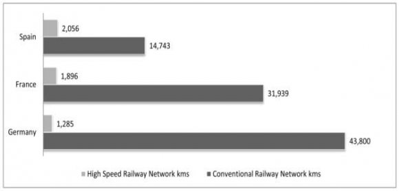 Figure 1 : Length of the conventional and high-speed railway networks in service and planned. Source: Prepared by the author based on data from UIC 2010.