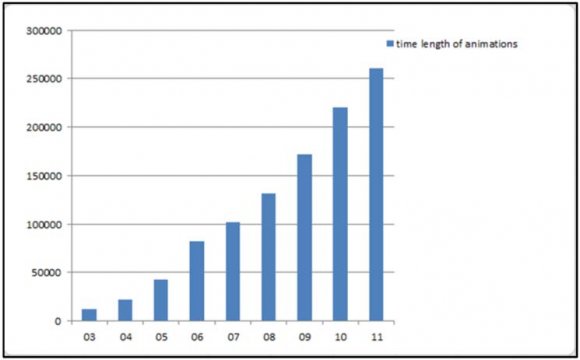 Figure 3 : The main works China animation production Second, in terms of content. The content is widespread, the audience are mainly children, experienced experimental film of the beginning creation, cartoons mainly to serve children after the founding of the The People's Republic of China (PRC), and developed slowly toward works for different ages. From the analysis of representative works, the main audience of Chinese animation are children, which comes from history, novels, comic books, life, and engraved with the development of our social life in each era.Cultural product is different from ordinary commodity, it is communication media of thought. Therefore, the development of animation industry reflects not only the output and benefit, but also the era background, creative thinking, and cultural heritage. Much of the history of Chinese animation is a Chinese children's animation history. Therefore, face up to the objective condition is the foundation of our study.