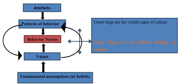 Figure 2: Layers of Culture