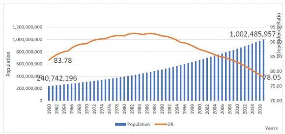 Figure1shows that in 2017, the population of LDCs was one (1) Billion -13.28% of the world's population total (7,53 billion in 2017). Although the LDCs dependency ratio decreases, it is still very high, from 83.78 in 1960 and 2017, it is still 78.05. The high number of LDCs Dependency Ratios shows that the population is in unproductive age (under 15 years and over 64 years). Its means the burden that must be borne by the productive population to finance residents who are not productive. This high dependency ratio can affect a country's economic development.