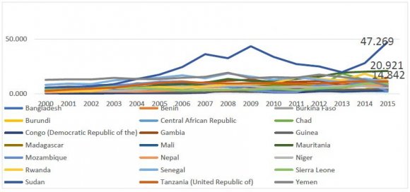 Figure 15: Literacy Rate in LDCs 1981 -2016