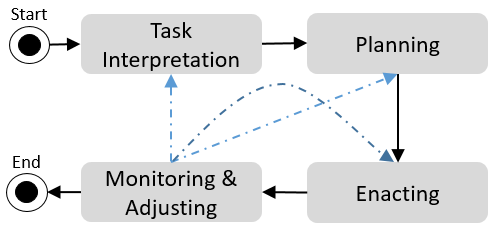 Students' Understanding of an Object-Oriented Design Task -A Case Study