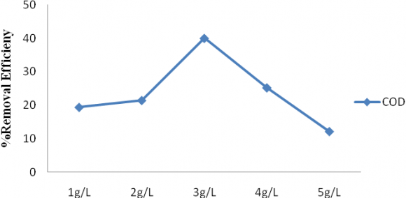 Figure 8: FeSO 4 percentage removal efficiency for COD