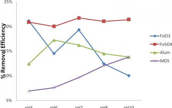 Figure 5: On land Spill Cleanup Operations