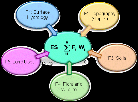 Figure 15 : Land Use Sensitivity