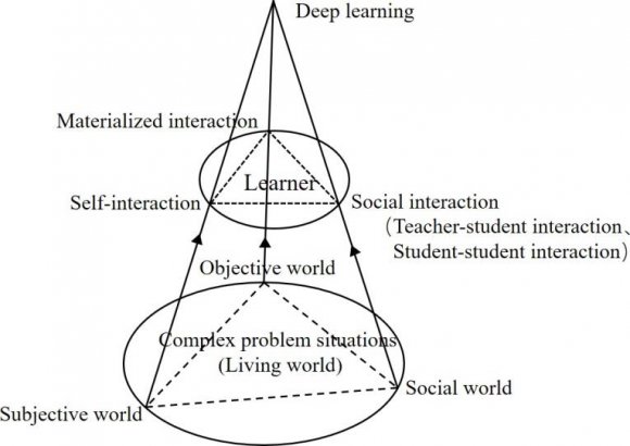Figure 1: The formation process of Deep learning b) The relationship between teaching interaction andDeep learning Educator Dewey believes that the acquisition of learning experience is the interaction of the learning subject with the environment, objects, and self-dialogue[8] . Teaching is a process of interaction among teachers, students, and teaching content, and the way and quality of their interaction play an important role in the entire teaching process. In Habermas's theory of communicative behavior[9] , the "world" can be divided into three parts, namely the objective world, the social world and the subjective world, which respectively map the three aspects of classroom teaching interaction, the cognitive subject and the objective world. The relationship is expressed as the relationship between the learner and the resource and tool platform; the relationship between the learner and the social world is the interaction between the learner and the learning peers, teachers, etc.; the connection between the learner and the subjective world is the new knowledge in the learner's mind and the Interaction between old knowledge. Anderson et al.[10] pointed out in the Equivalent Interaction Theory that there is no less than