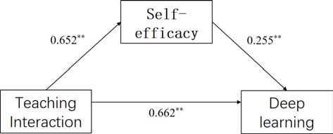 Figure4indicates that approximately 31% the subjects preferred to enhance their competence in English (item 31) through reading and grammar