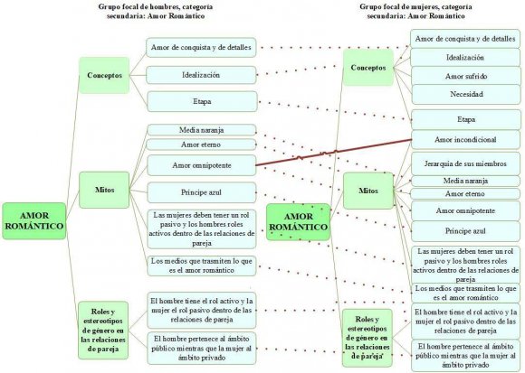Romantic Love and Violence against Women from a Gender Approach
