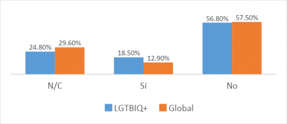 Figure 3: Challenges faced by the LGBTQI+ community at CUM