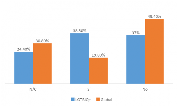 Figure 4: Proposals for improvement Focusing attention on a concrete sub-group of the community, transsexual students interviewed highlight some institutional initiatives, like the creation of support networks by the Diversity Unit with the purpose of encouraging a feeling of belonging. An example of this is a WhatsApp group created ad hoc to put these students in touch. On the contrary, they also demand improvements in the services, like the development of emotional support and accompaniment, greater promotion of research, and the active participation of students to design protocols for the eradication of discrimination and violence towards the LGBTQI+ community.