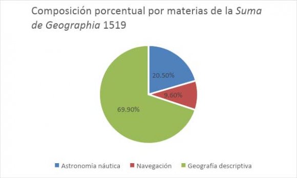 Fuente: Fernández de Enciso, 1519, fol. s.n.