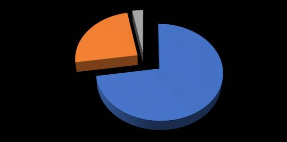Figure 2: Sample Pre-Survey Results (Science)