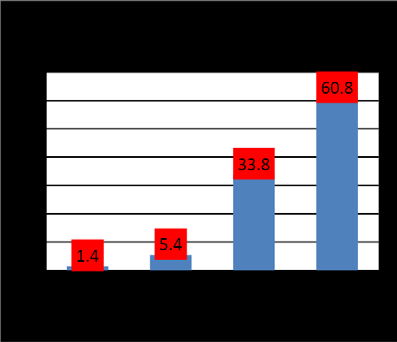 Figure 4.1: Encadrement particulier des élèves après les heures de cours Il ressort de cette figure la lecture selon laquelle 78,4% des enseignants offrent des soutiens scolaires privés après les heures normales de cours contre 21,6%.