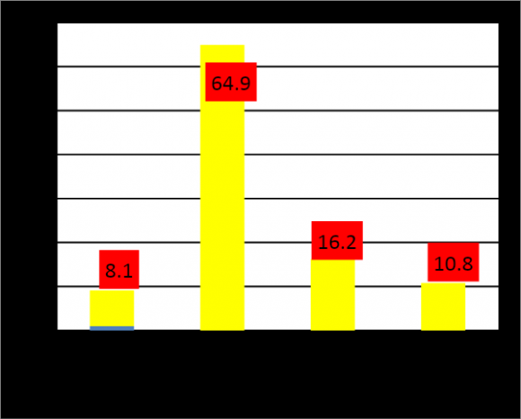 Prise de contact entre l'offreur et demandeur de soutien scolaire privé N° Prise de contact entre l'offreur et demandeur de soutien scolaire privé ni % 1 Les parents d'élèves enseignés qui battent campagne auprès des parents qui ont des enfants en difficulté 96 59,2 2 Certains collègues qui apprécient la qualité de notre enseignement envoient des enfants en besoin de soutien pédagogique 44 27,2 3 La direction de l'école nous met contact avec les parents d'élèves 16 9,9 4 Les enfants des classes montantes envoient leurs connaissances pour le préceptorat 6