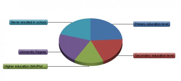 If yes, how often have you or family members visited a health centre for infectious diseases in the past 6 months? of Solid Waste Management on Health and Poverty Alleviation in Dhaka City