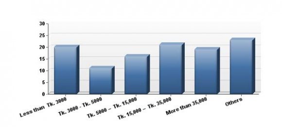 To what extent do waste-related health issues impact a person's financial well-being, work efficiency, productivity, and overall prosperity? Global Journal of Human Social Science of Solid Waste Management on Health and Poverty Alleviation in Dhaka City # Answer Response %