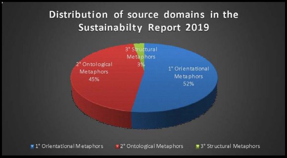 Going beyond the Literal: A Longitudinal Study of Metaphorical Conceptualization in Sustainability Reports