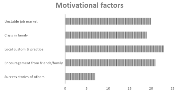 Figure 3: Psychological factors d) Motivational factorsThese Indigenous entrepreneurs' motivation is shaped by the success stories of others from their surroundings, support from family, local customs, family challenges, and the uncertain job market. For seven people, the success stories of others acted as a subtle but powerful motivator. They frequently become motivated by the success of other businesspeople when they see it. The successes of them serve as an example for these indigenous businesspeople. Twenty-