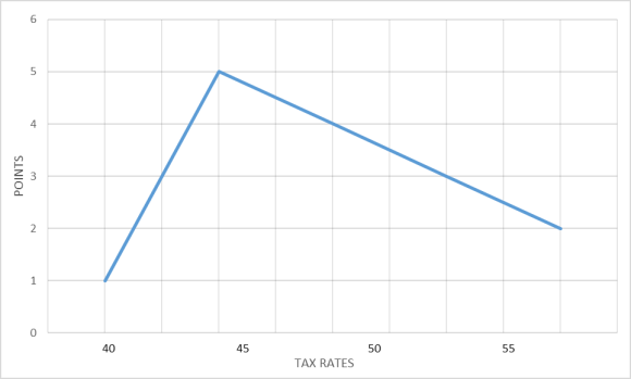 Evolving Decision-Making: Exploring the Shift from Binary to Preferential Voting