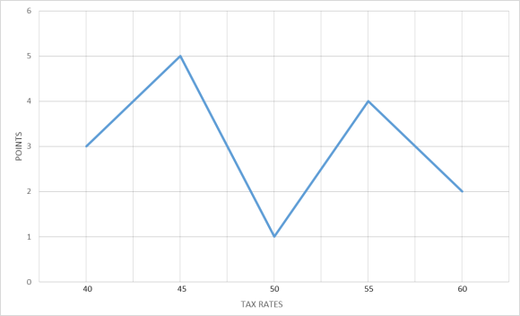 Evolving Decision-Making: Exploring the Shift from Binary to Preferential Voting