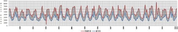 Figure 12 : Time series phenology metrics for Boora Dala