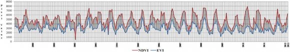 Figure 13 : Time series phenology metrics for Budha Dhola Processed by the author Figure 14 shows time-series phenology metrics for Fattu Chak district Narowal. The NDVI value in February 2000 (start) was 0.46 and the NDVI value in February 2013 (end) was 0.66 while EVI pixel value in February 2000 (start) was 3433 and in February 2013 (end) was 4140. The maximum NDVI value (0.81) was recorded in March 2007 while minimum NDVI value (0.04) was in January 2003. The evolution of vegetation index exhibits a strong correlation with the typical green vegetation growth stages (Zhao et al., 2005; Ahmad,2012d). The results (temporal curves) can be analyzed to obtain useful information such as the start/end of vegetation growing season. However, RS based phenological analysis results are only an approximation of the true biological growth stages. This is mainly due to the limitation of current space based RS, especially the spatial resolution, and the nature of vegetation index. A pixel in an image does not contain a pure target but a mixture of whatever intersected the sensor's field of view(Gao and Mas, 2008;Ahmad, 2012d).