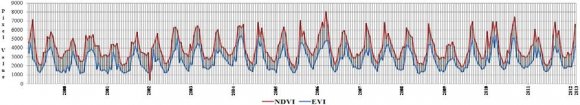 Figure 15 : Time series phenology metrics for Gumtala