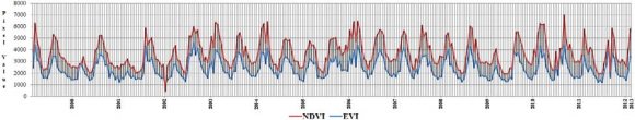 Figure 16 : Time series phenology metrics for Lalian Processed by the author Figure 17 shows time-series phenology metrics for Naina Kot district Narowal. The NDVI value in February 2000 (start) was 0.80 and the NDVI value in February 2013 (end) was 0.66 while EVI pixel value in February 2000 (start) was 3524 and in February 2013 (end) was 3576. The maximum NDVI value (0.83) was recorded in September 2005 while minimum NDVI value (0.05) was in January 2003. The NDVI suppresses differential solar illumination effects of slope and aspect orientation (Lillesand and Kiefer, 1994; Sader et al., 2001; Ahmad and Shafique, 2013a) and helps to normalize differences in brightness values when processing multiple dates of imagery (Singh, 1986; Lyon et al., 1998; Sader et al., 2001; Ahmad and Shafique, 2013a).