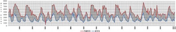 Figure 17 : Time series phenology metrics for Naina Kot Processed by the author Figure 18 shows time-series phenology metrics for Nathoo Kot district Narowal. The NDVI value in February 2000 (start) was 0.60 and the NDVI value in February 2013 (end) was 0.77 while EVI pixel value in February 2000 (start) was 3944 and in February 2013 (end) was 5073. The maximum NDVI value (0.78) was recorded in March 2012 while minimum NDVI value (0.05) was in January 2003. RS provides a key means of measuring and monitoring phenology at continental to global scales and vegetation indices derived from satellite data are now commonly used for this purpose (Nightingale et al., 2008; Tan et al., 2008; Ahmad, 2012e; Ahmad, 2012f). Changes in the phenological events may therefore signal important year-to-year climatic variations or even global environmental change (Botta et al., 2000; Jolly et al., 2005; Hashemi, 2010; Ahmad, 2012e; Ahmad, 2012f).