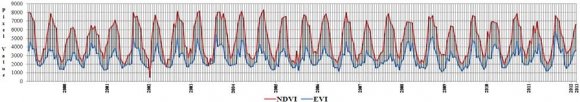Figure 18 : Time series phenology metrics for Nathoo Kot