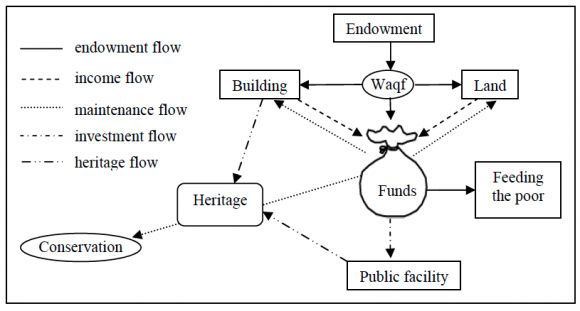 See Liebeskind, A.: The Financing of Madrasas and English Universities -Education, Endowments, and Law, p.5 (http://www.abbyliebeskind.com/portfolio/ the_founding_and_evolution.pdf),retrieved:2010/12/ 19. 2. This is a baseline study towards understanding