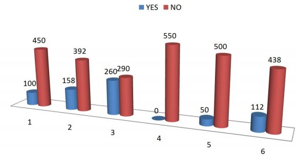 indicated that majority of the respondents 350(64%) that principals have a positive attitude towards computer education with a minority of only 200(36%) stating otherwise. Majority of the respondents 411(75%) indicated that teachers have a positive attitude towards computer education with a minority of only 139(25%) stating otherwise. Majority of the respondents 289 (53%) indicated that parents have a positive attitude towards computer education with a minority of only 261(47%) stating otherwise. Majority of the respondents 395 (73%) indicated that students have a positive attitude towards computer education with a minority of only 155(27%) stating otherwise. Majority of the respondents 438(80%) indicated that stakeholders have a positive attitude towards computer education with a minority of only 112(20%) stating otherwise. Research question 4: Is time adequate for the computer lessons to be incorporated on the timetable?