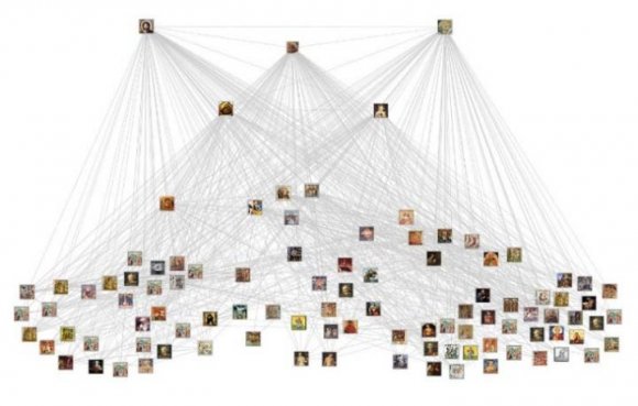Figure 1 : Co-occurrence network of saintsUnfortunately, these kinds of networks do not easily capture the known ranks in such iconography. For example, the presence of St. Anthony of Padua, a Franciscan saint, depends on the presence of St. Francis in two ways. Historically, St. Francis was the head of the Franciscan order and therefore Anthony depended on the institution named for Francis. Artistically, St. Anthony does not appear without Francis in imagery at this time(Cook,. In order to capture the development of this imagery in more detail including the hierarchical aspects of the organization of these saints, the technique must capture the direction of links to represent these dependencies. The Data and Methods section of this paper outlines an approach for constructing a directed network from co-occurrences.Directed links offer interpretive advantages over the undirected links in previous studies for several reasons. First, directed links capture the hierarchical relationships in the iconography more naturally. For example, a directed link from St. Anthony of Padua to St. Francis captures the historical and iconographic dependence between the two saints. Second, directed links provide several techniques for calculating structural prestige. In other words, by adding direction to the links connecting saints we can estimate a saint's relative popularity (prestige) in a number of ways. In order to achieve this, however, the undirected co-occurrence network must be converted to a directed network.Association rule mining from data discovery research is one such technique for accomplishing this. Association rules were originally developed to process sales transactions by performing market basket analysis(Kotsiantis & Kanellopoulos, 2006;Agrawal et al., 1993;Chen et al., 1996). In such studies, researchers glean the purchasing habits of shoppers by identifying items commonly purchased together. Given that medieval patrons and artists chose compositions with specific arrangements of saints and symbols, this study treats each work of art as a basket filled with iconographic images. This technique provides several metrics for determining the strength and direction of these associations.In particular, the confidence