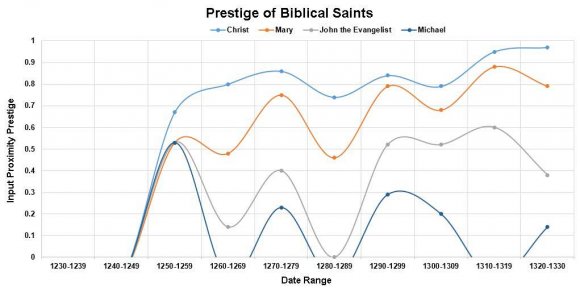 Figure 4 : Directed, Weighted Network of Saints