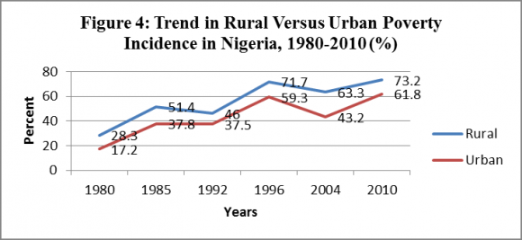 The qualitative aspects of poverty derived from the voice of the poor, a consultative World Development Report (2000/2001) carried out by the Department for international Development (DFID) and World Bank in collaboration with the National Planning Commission also manifested poverty in terms of lack of access to resources by individuals which leads a state of powerlessness, helplessness and despair, in ability to subsist and protect oneself against economic shocks, social economic, cultural and political discrimination and marginalisation among others. Source: Federal Office of Statistics (FOS)/National Bureau of Statistics (NBS) and NBS (2010).