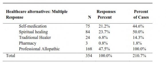 is a comparative analysis of the functions Bolivian women working in Fair Trade identify as being important to them and affecting their well-being. Percentages represent the positive responses in each category by women working either in Fair Trade knitting or coffee production. For example, all women Fair Trade knitters recognize the benefits of Fair Trade's education and training while 68 percent of cafeteleras feel Fair Trade provides positive education benefits, though about a third feel Fair trade education has its negative effects too such as uncertainty with the continuation of technical assistance and training. Volume XIV Issue VI Version I Journals Inc. (US) Examining Gaps in Justice and Well Being for Fair Trade Women across Industries