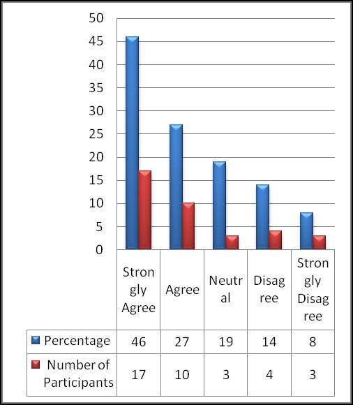 Mobile Learning Process used in StudyDiscussion below shows the process employed by the researcher in WhatsApp m learning Phase 1 (Motivation): During I phase of the research, students' were motivated to be in touch with teacher through WhatsApp. It enabled to remove hesitation and fear of student.Phase 2 (Creation of WhatsApp group): In II Phase of the research, WhatsApp group named "Students' of VCE" was created and students' were added in the group with their permission.
