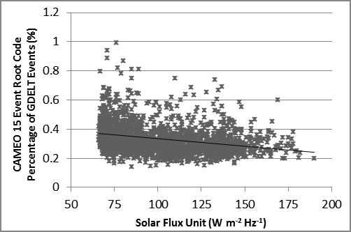 Figure 3 : Scattergram of the association between daily radiated seismic energy per event of very small magnitude earthquakes and the indices for exhibitions of force or posturing category of reports of human behavior once the shared variance with daily SFUs was removed indicates that the original association was due to their shared variance with SFUs.