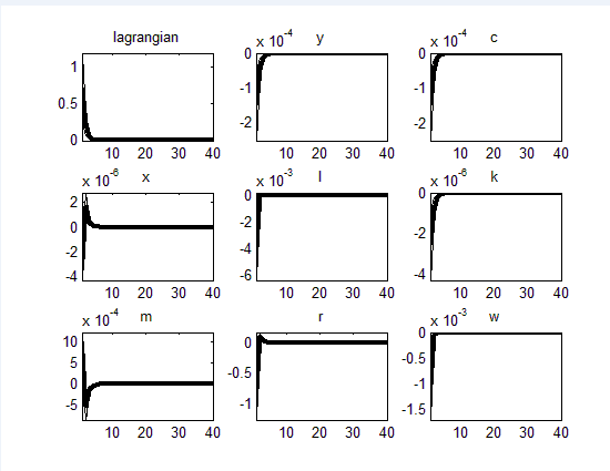 a) The Impulse response functionThese functions are used to demonstrate the behavior of the model and the fit to the data as well as the responses of the macroeconomic variables to the shocks equal to one standard deviation. All impulse responses are reported as a percentage deviations from the model's steady state .They are displayed in figures 3-6.These figures show the 5 and 95% confidence bands implied by the posterior distribution of the parameters.