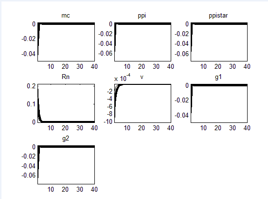 Figure 2 : The prior (light colored line) and posterior (dark colored line) distributions; the green vertical line is the posterior mode Beginning with the monetary shock reported in figure 3 which assumes that the monetary authority temporarily deviates from its rule by surprisingly raising the nominal policy rates. It is the contractionary or the restrictive monetary policy via the increase in the interest rate. Our estimates of this shock are different from the findings of (Peersman and Smets, 2000 ; Mkrtchyan et al. 2009;Vasicek and Musil, 2005; Gelain and Kulikov, 2009; Smets and Wouters, 2002).Nevertheless, our result is nearly the same as (Daboussi et al. 2013; Chockri and Frikha,2011),who studied the possibility of applying the IT in Tunisia. Despite the slight increase in the output (y) defined by (8)which can encourage the investment(x) observed in (4) as well as the employment (l) and consumption(c) defined in (1) only in the short run, it tends to disappear and levels off near zero in the long run leading to a slowdown of the economic activity. As regards the inflation (ppi) presented in(16), there is latter soars at the beginning of the period. This surging inflation was detected by many researchers like(Benes et al. 2007) after four years,(Huseynov, 2010) who picked up an increase in the CPI inflation in Turkey and(Burriel et al. 2009) who focused on the Spanish economy using the (MEDEA). Over time,(Daboussi et al. 2013; Chockri and Frikha, 2011) revealed that the effect on the inflation is stabilized or even vanished.(Burriel et al. 2009) emphasized that the monetary shocks seem effective in controlling inflation in a relatively swift manner. In the long run,