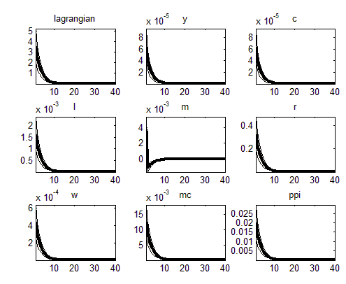 Figure 3 : The Model variables response to the-one standard deviation monetary shock