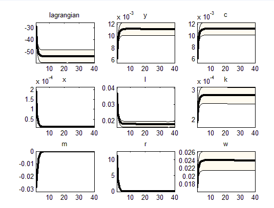 Figure4plots the intertemporal preference shock or the discount factor shock. The latter is a demand shock which make the agent prefer to consume more or less in the current period. The consumption choices can be affected by the deep habit that it not mentioned in this case. Our result is different from the one of (Smets and Wouters, 2002) focusing on the effect of a positive preference shock, that is an increase in the interest in consumption, and to the temporary shock of (Vasicek and Musil, 2005) in terms of inflation, output and interest rates. It is also different from(Grabek et al. 2011) with thepositive preference shock, in terms of consumption, output, employment ,domestic prices and interest rate. On the other hand, we find that labor supply (l) as well as