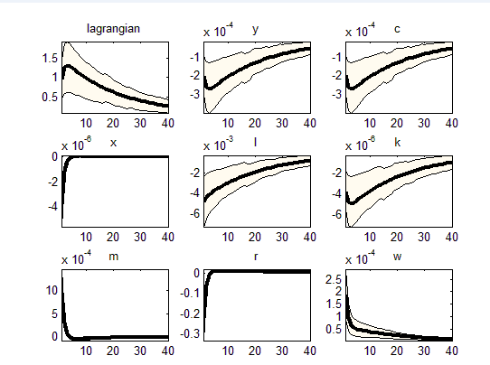 Figure 6 : Model variables response to one standard deviation labor shock from the steady state