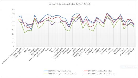 Figure. Shows an almost same situation for general and scheduled class boys and girls. In case of scheduled tribe the gross enrolment rates of boys are approximately 10 per cent higher than girls. The tribes are located in less connected places and social development is rate is fragile. Tribal areas are also subjected to terrorist activities and political turmoil. All these social and political hindrances have restrained growth of the community. (See Fig. 4)