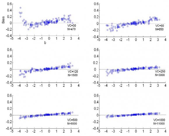 Human Social Science © 2015 Global Journals Inc. (US) -CAT Field-Test Item Calibration Sample Size: how Large is Large under the Rasch Model? d) FT Item Calibration Procedure