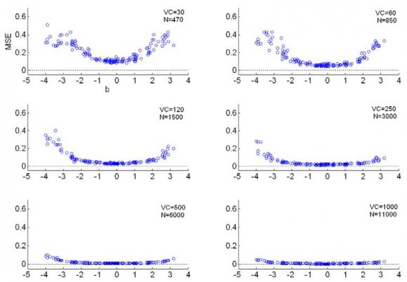 Figure 4 : Bias for the item parameter estimate Note. N represents calibration sample size.
