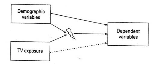 One-way ANOVA of the influence of Accessibility to reference materials on utilization of library resources (N=500)