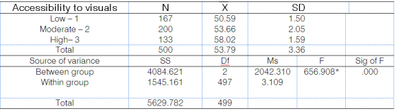 Fishers' Least Significant Difference (LSD) multiple comparison analysis of the influence of Accessibility to newspaper/magazines on utilization of library resources * Significant at .05 level, critical t=1.96, df=598. a = Group means are placed along the principal diagonal b = Difference between Group means are placed above principal diagonal c = Fishers' t-values are placed below the principal diagonal * = Significance at 0.05 level (critical t=1.96).