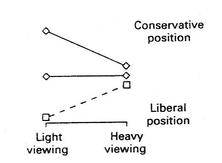 Figure 1: Average cultivation effect sizes for various data subgroups