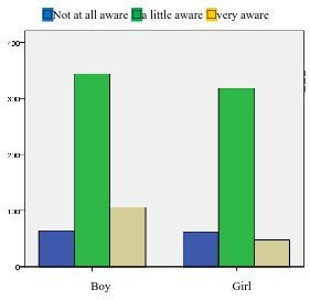 with their colleagues from gymnasia and general lyceums (F=6.394, df=2, p=0,002<a). The following chart 6 presents the conclusion above: Chart 6 : Correlation between political awareness and type of school